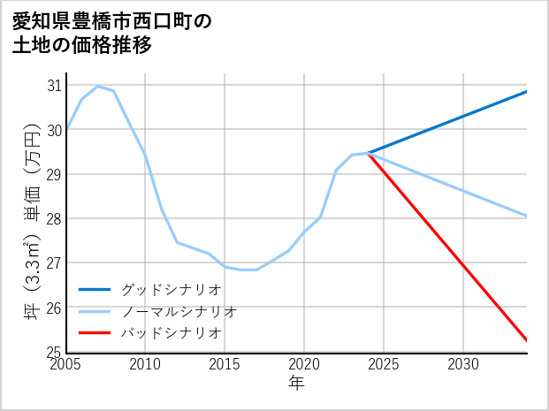 愛知県豊橋市西口町の土地価格推移