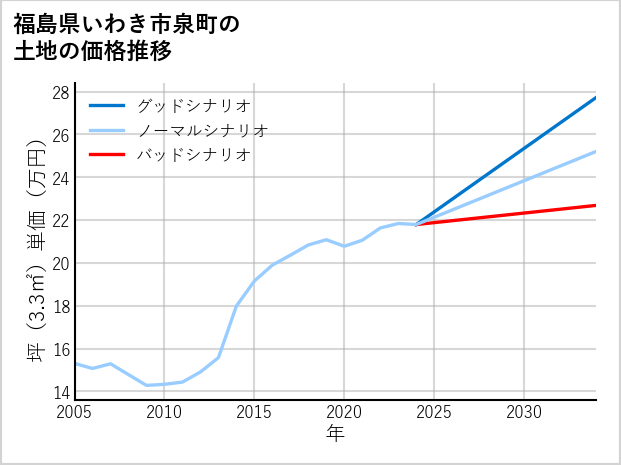 福島県いわき市泉町の土地価格推移