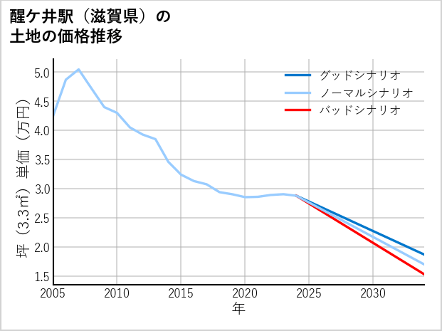 醒ケ井駅（滋賀県）の土地価格推移