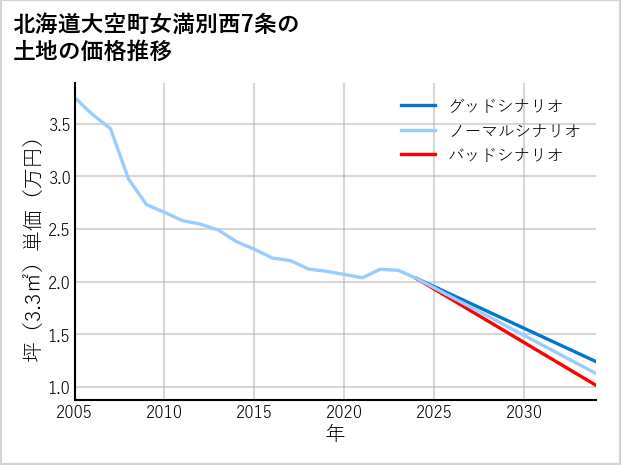 北海道大空町女満別西7条の土地価格推移