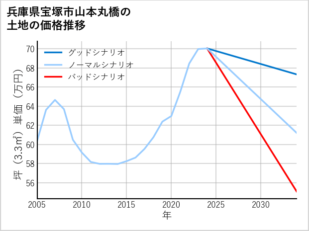 兵庫県宝塚市山本丸橋の土地価格推移