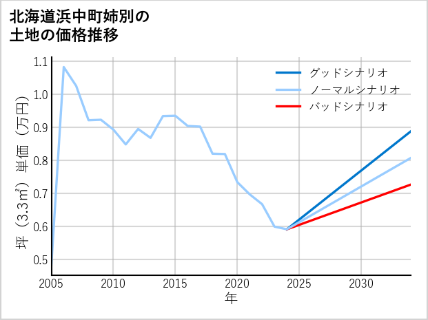 北海道浜中町姉別の土地価格推移