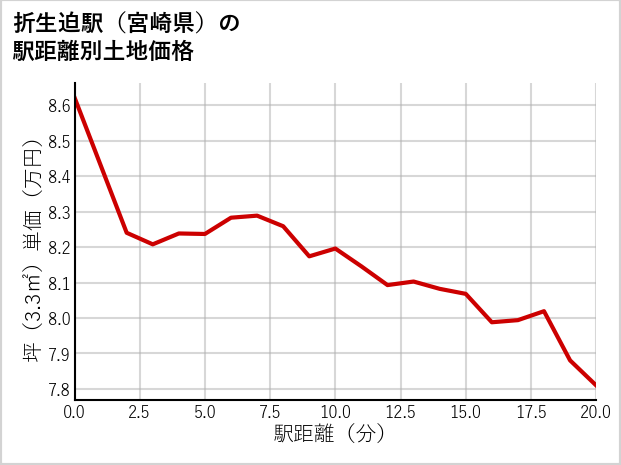 折生迫駅（宮崎県）の徒歩距離別の土地坪単価