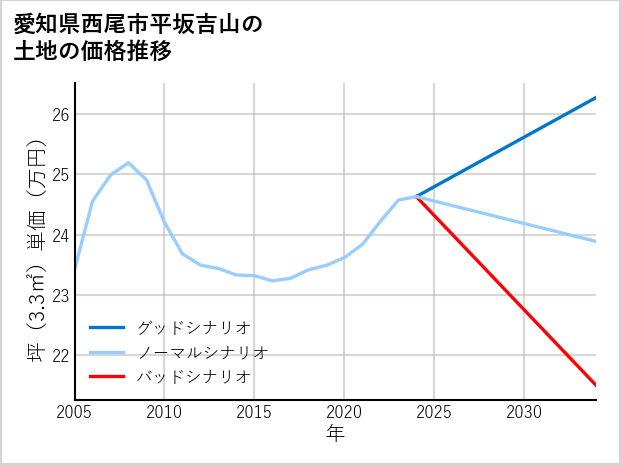 愛知県西尾市平坂吉山の土地価格推移