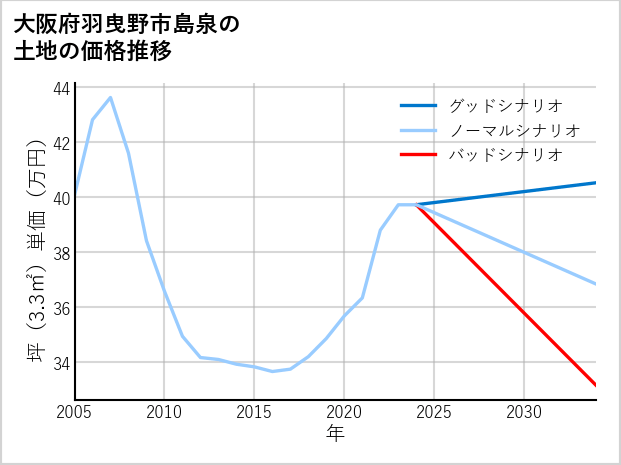 大阪府羽曳野市島泉の土地価格推移