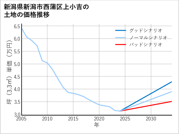 新潟県新潟市西蒲区上小吉の土地価格推移