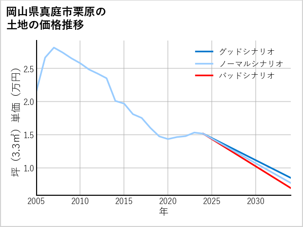 岡山県真庭市栗原の土地価格推移