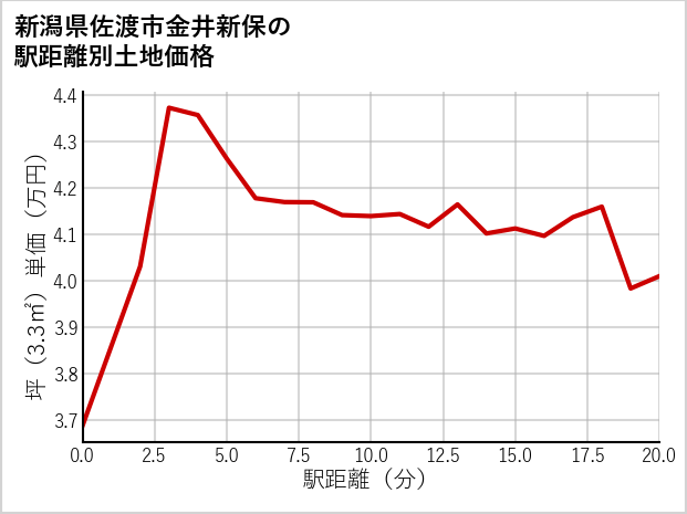新潟県佐渡市金井新保の徒歩距離別の土地坪単価