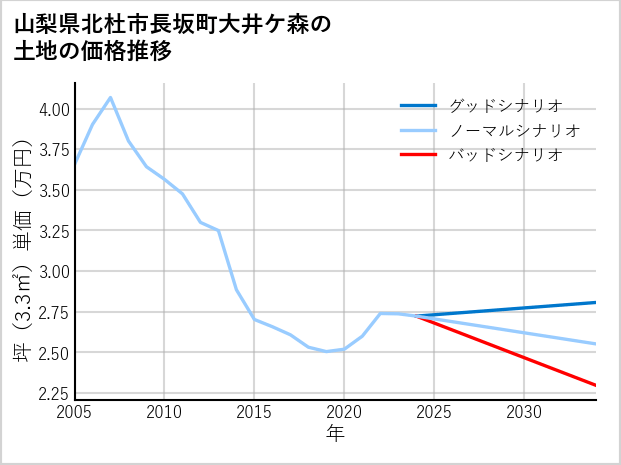 山梨県北杜市長坂町大井ケ森の土地価格推移