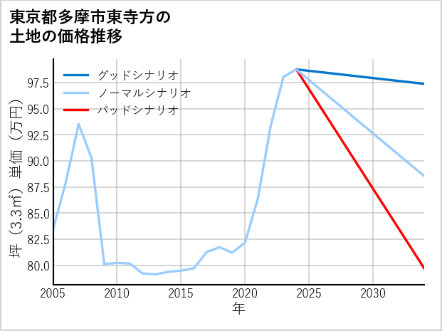 東京都多摩市東寺方の土地価格推移