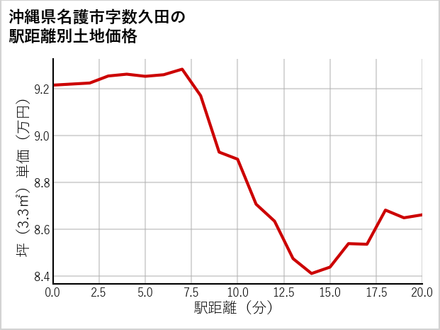 沖縄県名護市数久田の徒歩距離別の土地坪単価
