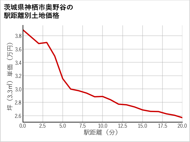 茨城県神栖市奥野谷の徒歩距離別の土地坪単価
