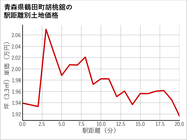 青森県鶴田町胡桃舘の徒歩距離別の土地坪単価