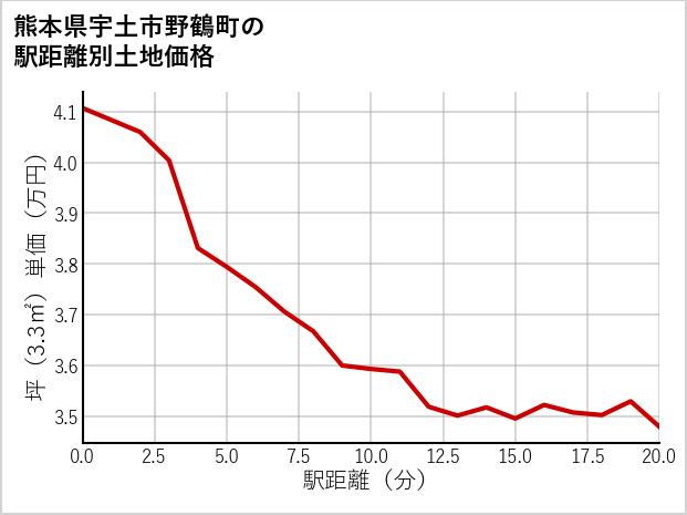 熊本県宇土市野鶴町の徒歩距離別の土地坪単価