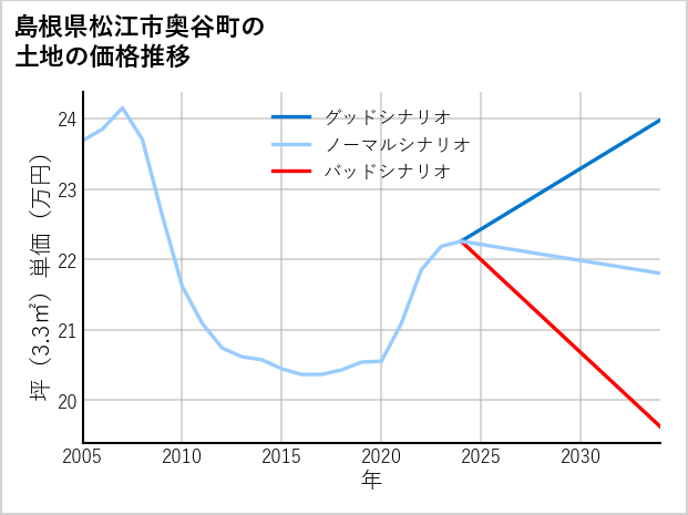 島根県松江市奥谷町の土地価格推移