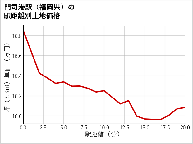 門司港駅（福岡県）の徒歩距離別の土地坪単価