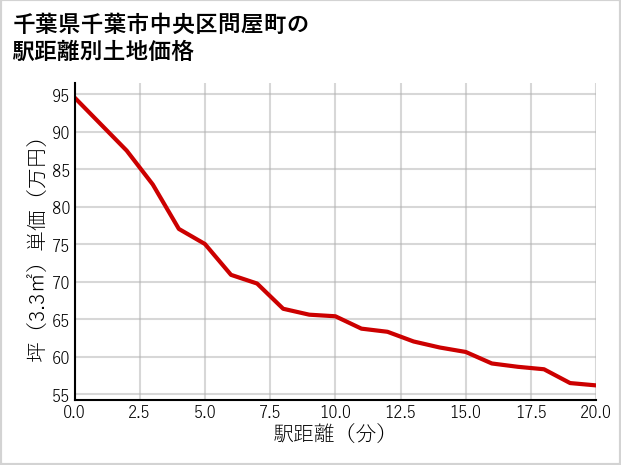 千葉県千葉市中央区問屋町の徒歩距離別の土地坪単価