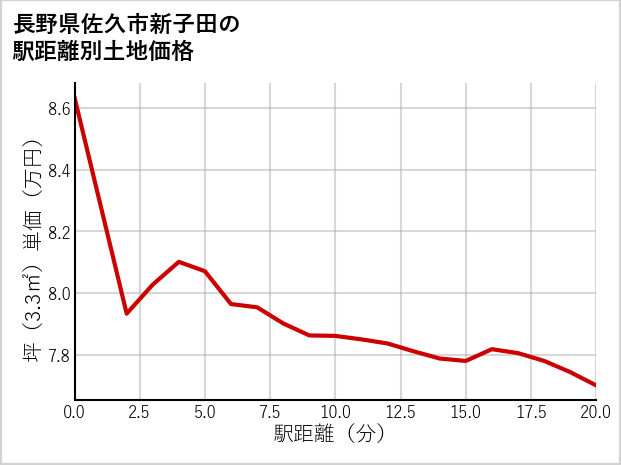 長野県佐久市新子田の徒歩距離別の土地坪単価