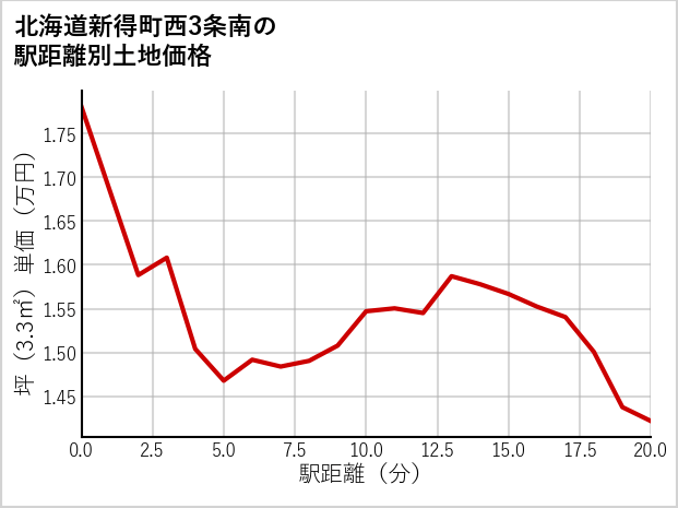 北海道新得町西3条南の徒歩距離別の土地坪単価