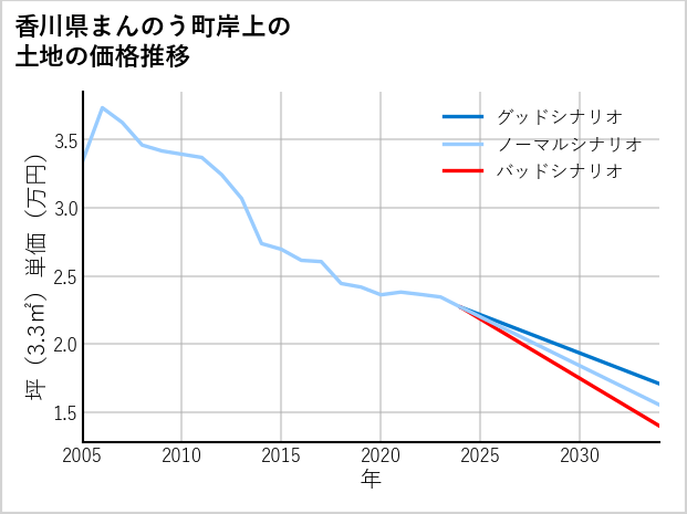 香川県まんのう町岸上の土地価格推移