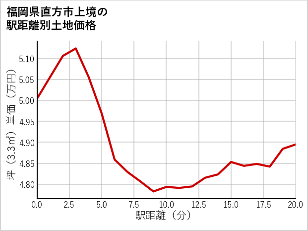 福岡県直方市上境の徒歩距離別の土地坪単価