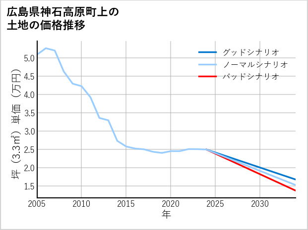 広島県神石高原町上の土地価格推移