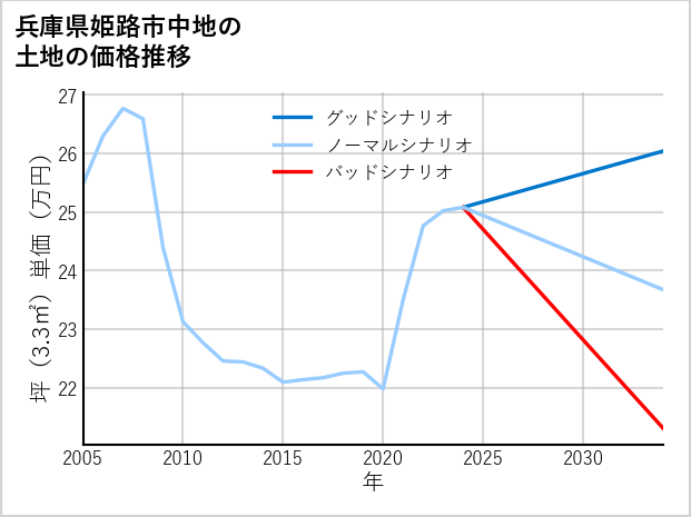 兵庫県姫路市中地の土地価格推移