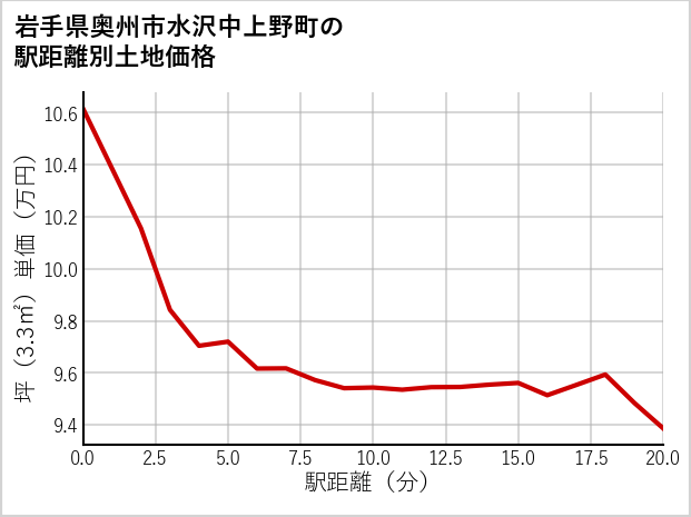 岩手県奥州市水沢中上野町の徒歩距離別の土地坪単価