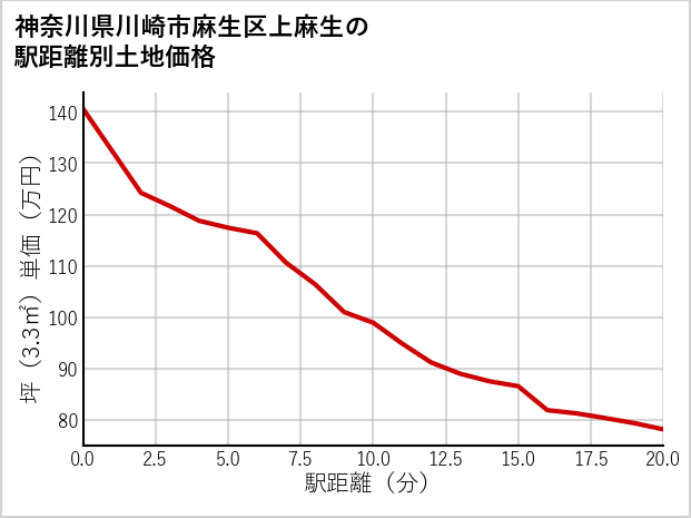 神奈川県川崎市麻生区上麻生の徒歩距離別の土地坪単価