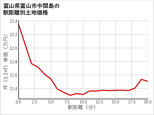 富山県富山市中間島の徒歩距離別の土地坪単価