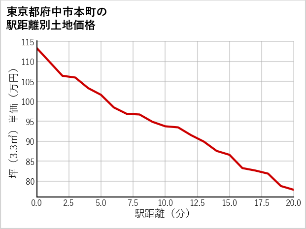 東京都府中市本町の徒歩距離別の土地坪単価