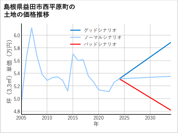 島根県益田市西平原町の土地価格推移