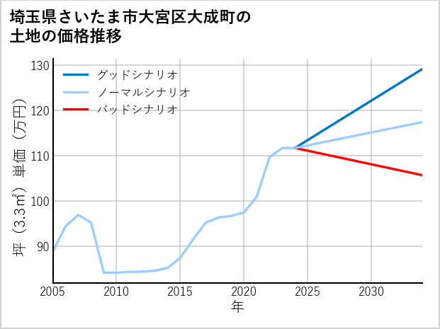 埼玉県さいたま市大宮区大成町の土地価格推移