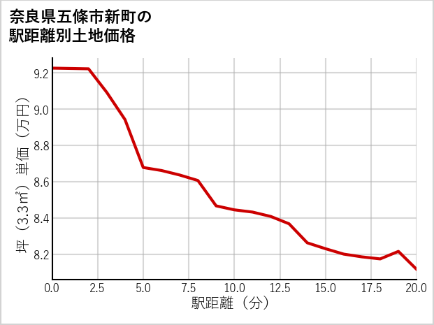奈良県五條市新町の徒歩距離別の土地坪単価