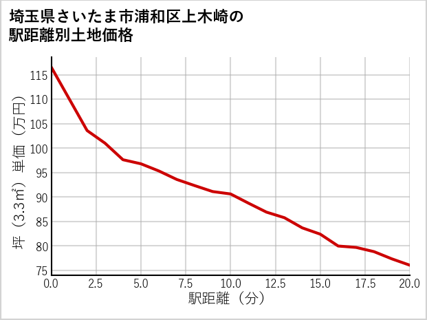 埼玉県さいたま市浦和区上木崎の徒歩距離別の土地坪単価