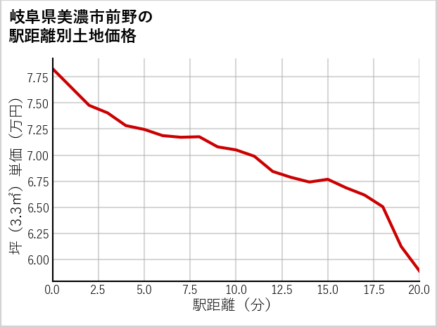 岐阜県美濃市前野の徒歩距離別の土地坪単価
