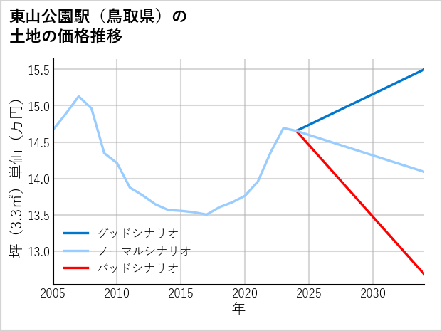 東山公園駅（鳥取県）の土地価格推移