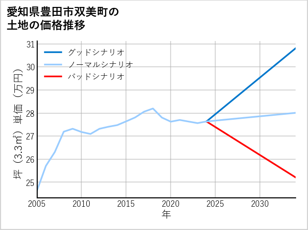 愛知県豊田市双美町の土地価格推移