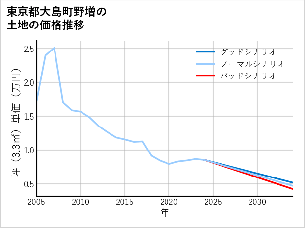 東京都大島町野増の土地価格推移