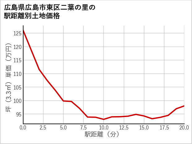 広島県広島市東区二葉の里の徒歩距離別の土地坪単価