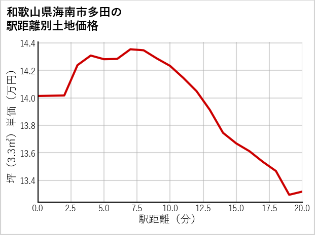 和歌山県海南市多田の徒歩距離別の土地坪単価
