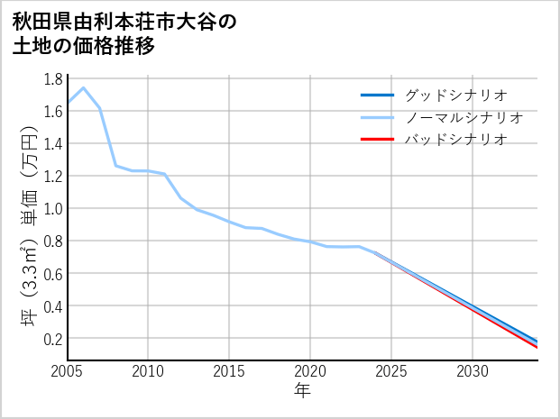 秋田県由利本荘市大谷の土地価格推移