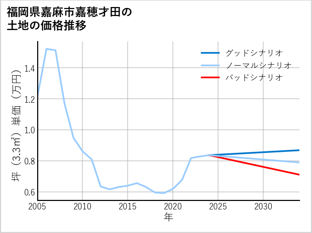 福岡県嘉麻市嘉穂才田の土地価格推移