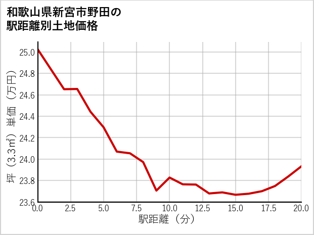 和歌山県新宮市野田の徒歩距離別の土地坪単価