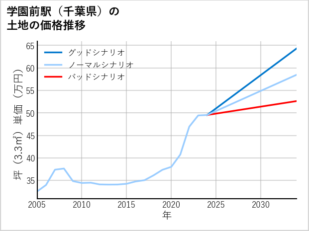 学園前駅（千葉県）の土地価格推移