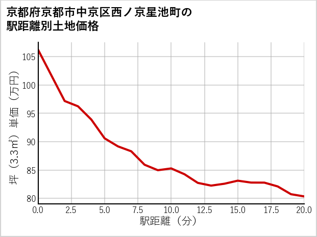 京都府京都市中京区西ノ京星池町の徒歩距離別の土地坪単価