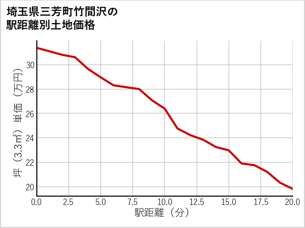 埼玉県三芳町竹間沢の徒歩距離別の土地坪単価