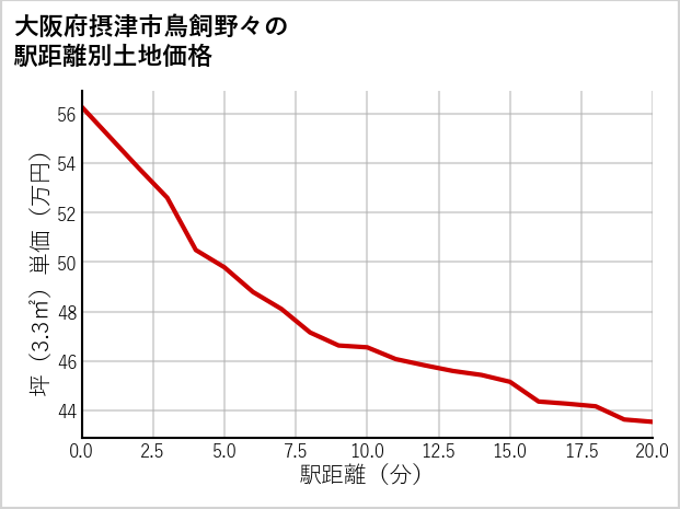 大阪府摂津市鳥飼野々の徒歩距離別の土地坪単価