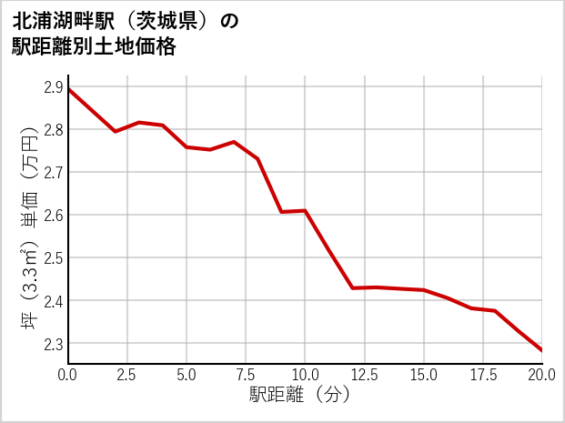 北浦湖畔駅（茨城県）の徒歩距離別の土地坪単価