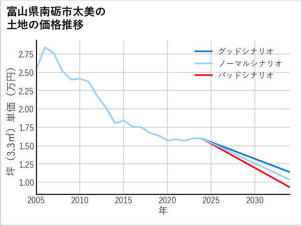 富山県南砺市太美の土地価格推移